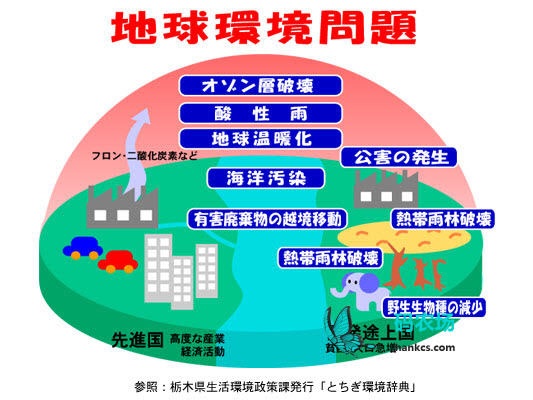 第十三課  地球環境問題 上外《日语综合教程》第三册