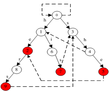 Aho-Corasick算法的Java实现与分析