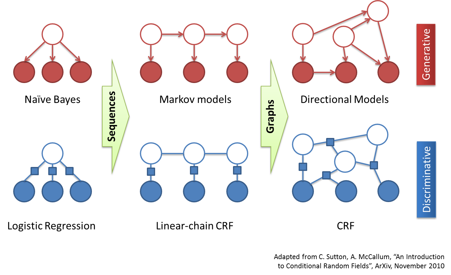 CRF分词的纯Java实现