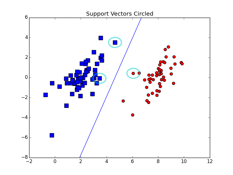 Support Vectors Circled.png