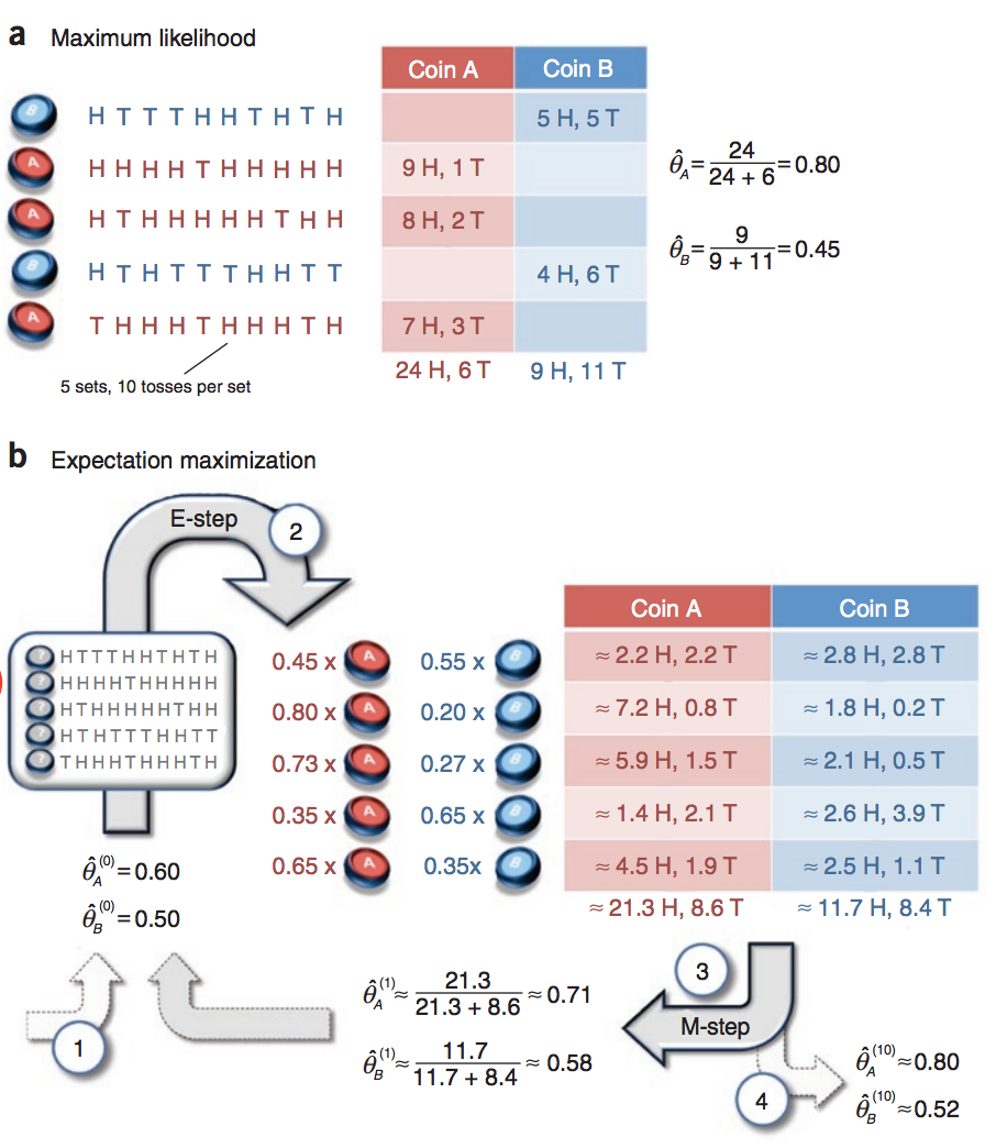 EM算法及其推广-码农场