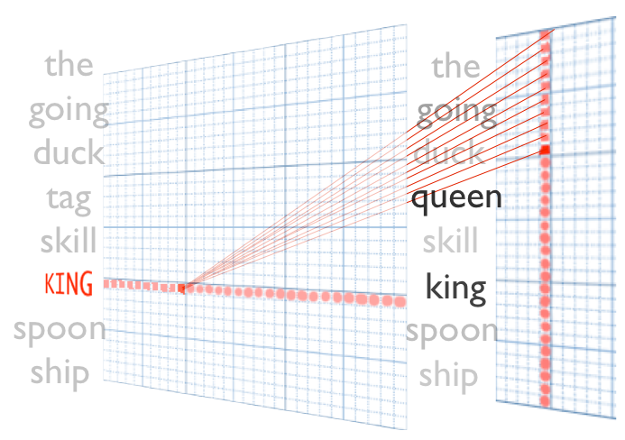 Hinton神经网络公开课编程练习2 Learning Word Representations