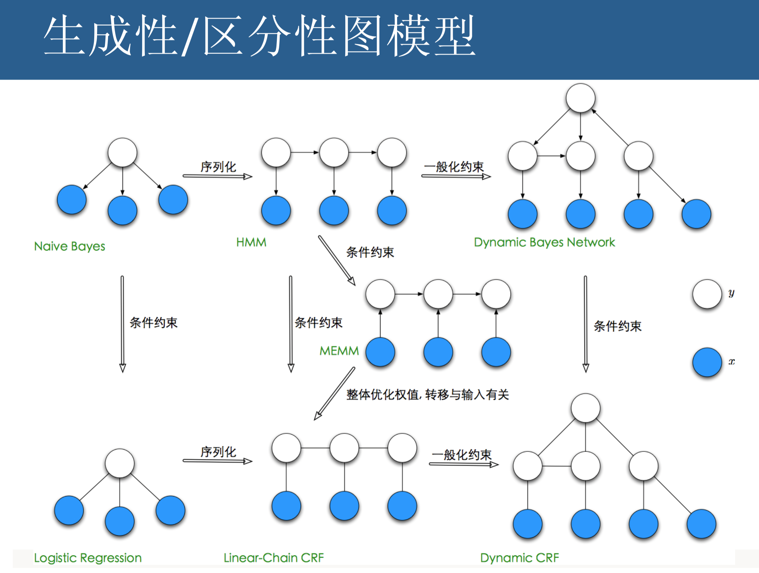 条件随机场