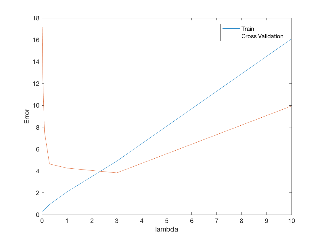 CS229编程5：正则化线性回归与偏差方差权衡