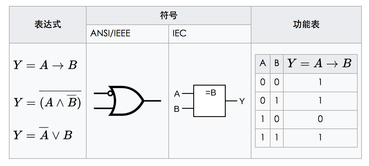 POJ 3678 Katu Puzzle 题解《挑战程序设计竞赛》