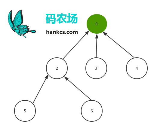 POJ 2114 Boatherds 题解《挑战程序设计竞赛》