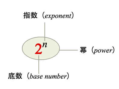 POJ 3134 Power Calculus 题解《挑战程序设计竞赛》