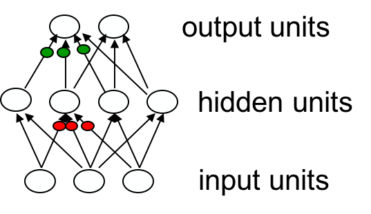 Hinton神经网络公开课3 The backpropagation learning proccedure