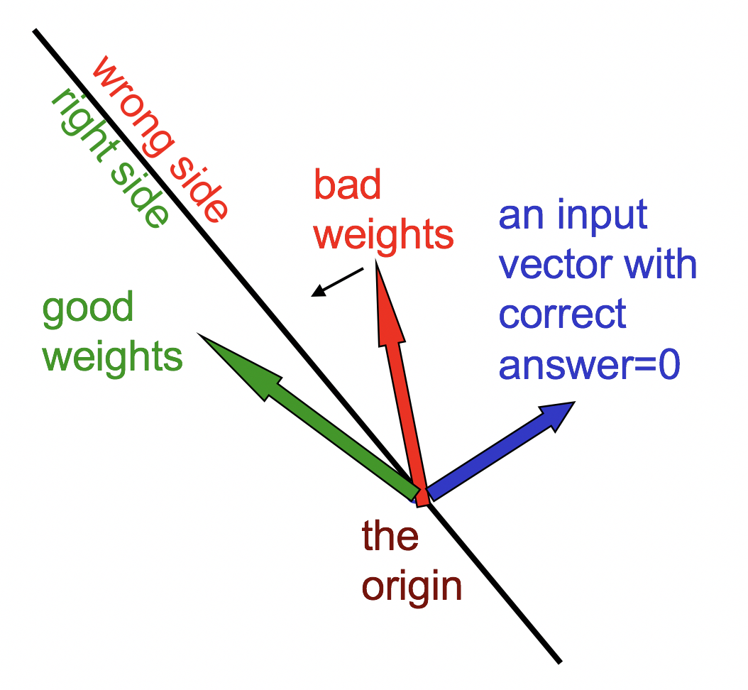 Hinton神经网络公开课2 The Perceptron learning procedure