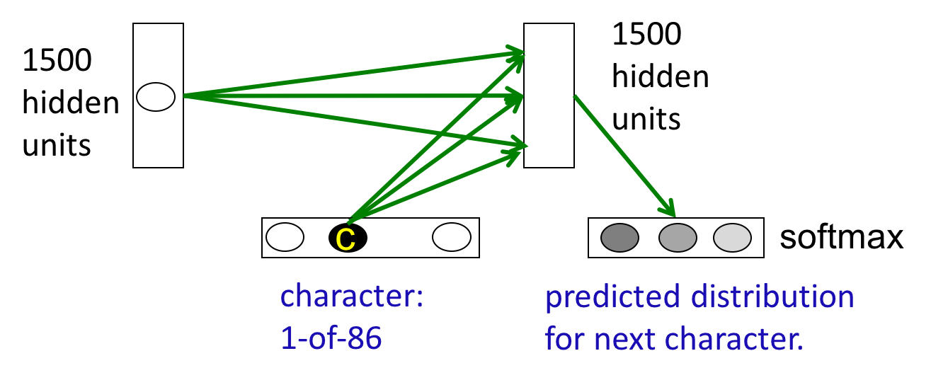 Hinton神经网络公开课8 More recurrent neural networks