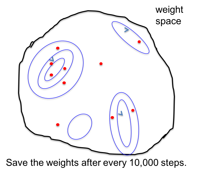 Hinton神经网络公开课10 Combining multiple neural networks to improve generalization