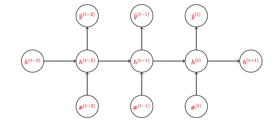 CS224n Assignment 2