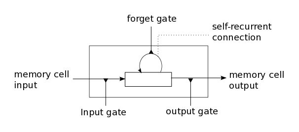 lstm_memorycell.png