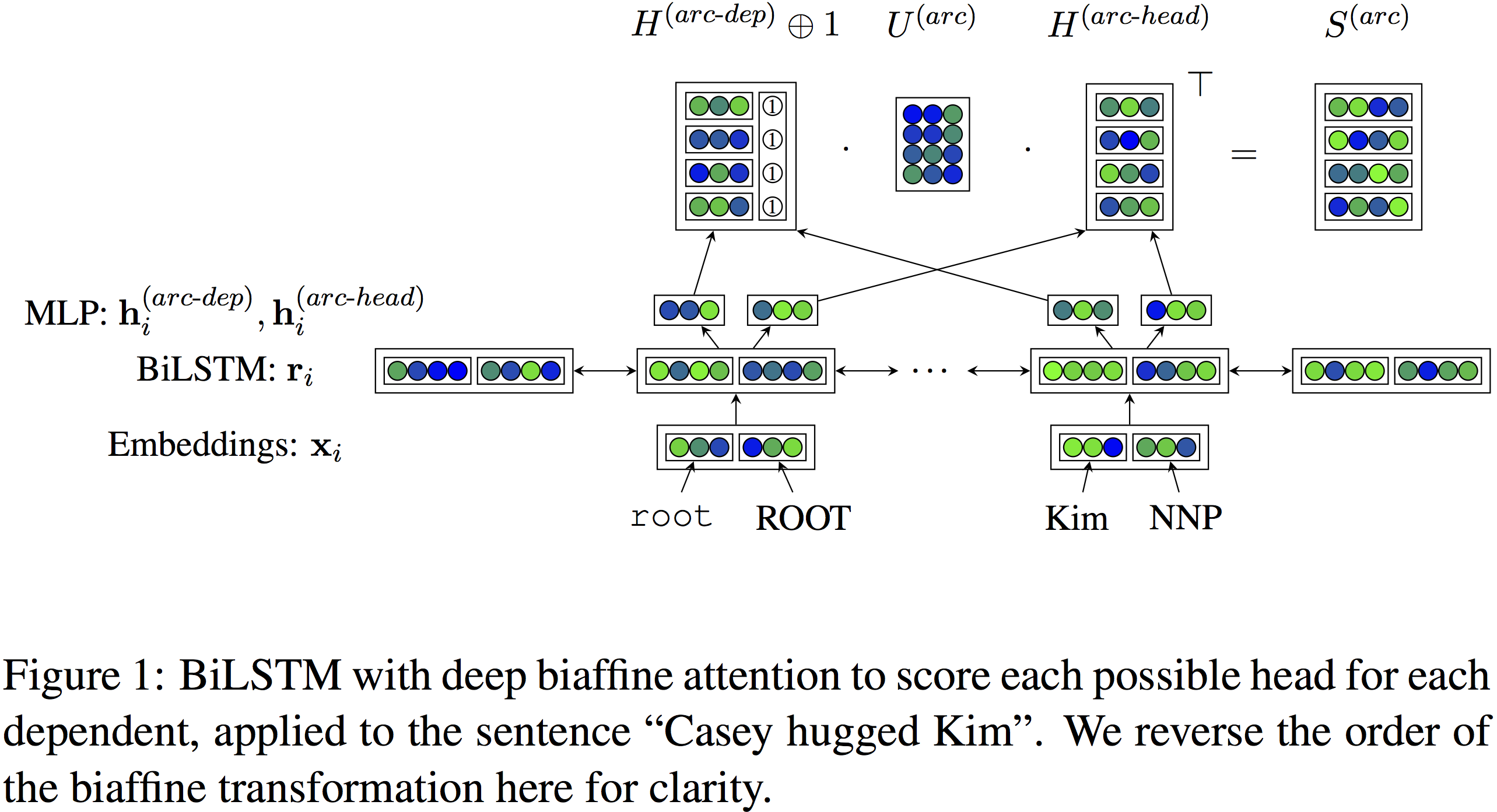 Deep Biaffine Attention for Neural Dependency Parsing