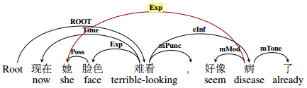 中文语义依存分析语料库